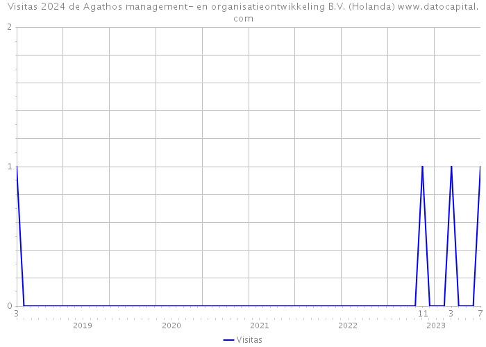 Visitas 2024 de Agathos management- en organisatieontwikkeling B.V. (Holanda) 