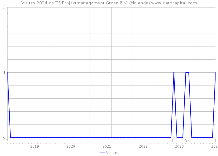 Visitas 2024 de TS Projectmanagement Groen B.V. (Holanda) 