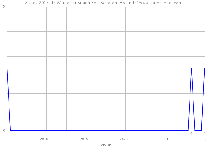 Visitas 2024 de Wouter Kristiaan Boekschoten (Holanda) 