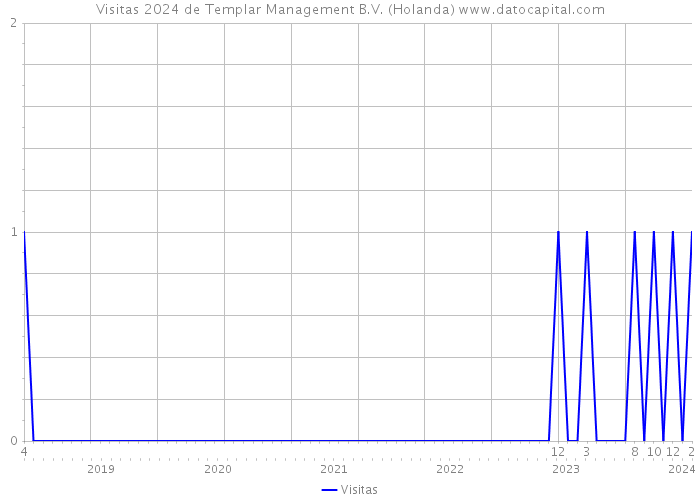 Visitas 2024 de Templar Management B.V. (Holanda) 