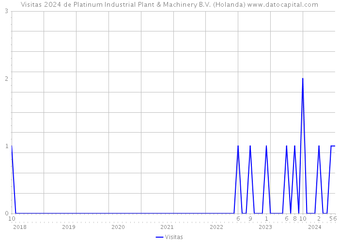 Visitas 2024 de Platinum Industrial Plant & Machinery B.V. (Holanda) 