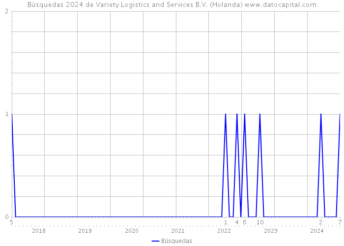 Búsquedas 2024 de Variety Logistics and Services B.V. (Holanda) 