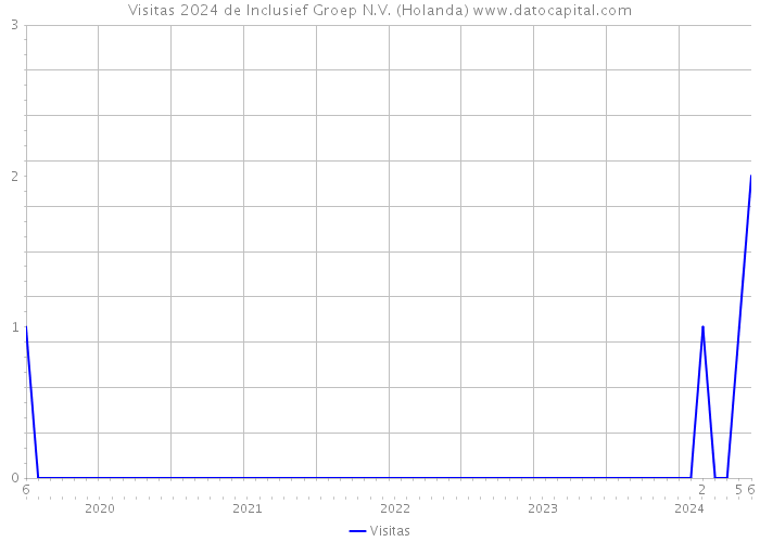 Visitas 2024 de Inclusief Groep N.V. (Holanda) 