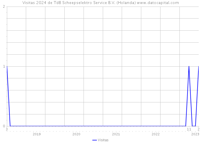 Visitas 2024 de TdB Scheepselektro Service B.V. (Holanda) 