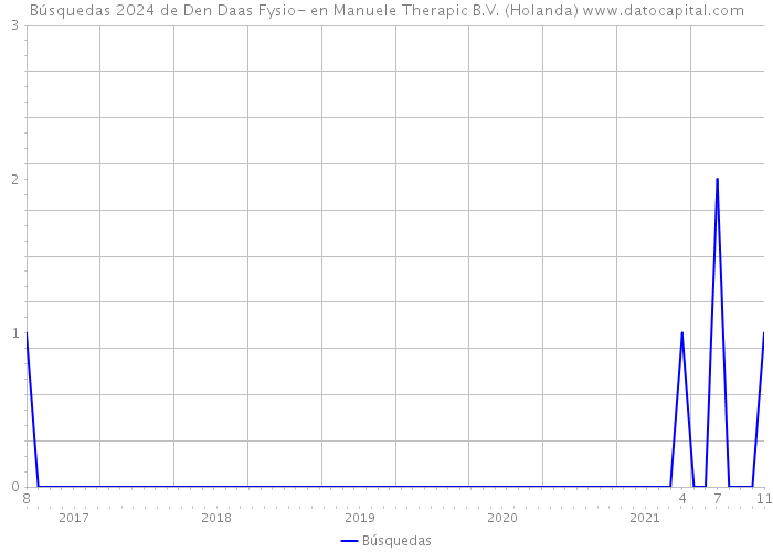 Búsquedas 2024 de Den Daas Fysio- en Manuele Therapic B.V. (Holanda) 