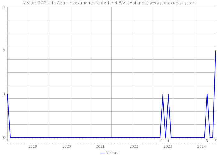 Visitas 2024 de Azur Investments Nederland B.V. (Holanda) 