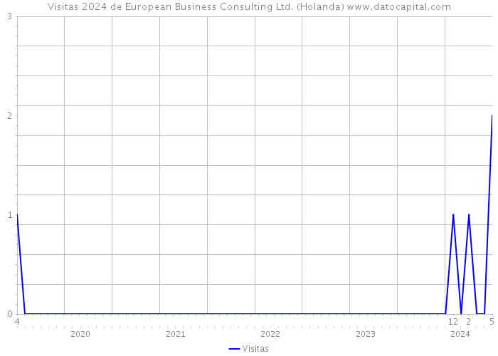 Visitas 2024 de European Business Consulting Ltd. (Holanda) 