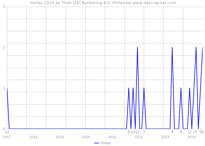 Visitas 2024 de Titan LNG Bunkering B.V. (Holanda) 