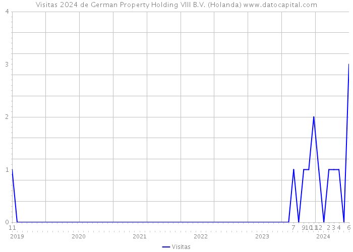 Visitas 2024 de German Property Holding VIII B.V. (Holanda) 