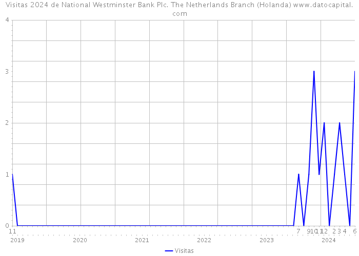 Visitas 2024 de National Westminster Bank Plc. The Netherlands Branch (Holanda) 