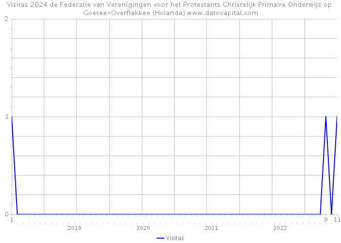 Visitas 2024 de Federatie van Verenigingen voor het Protestants Christelijk Primaire Onderwijs op Goeree-Overflakkee (Holanda) 