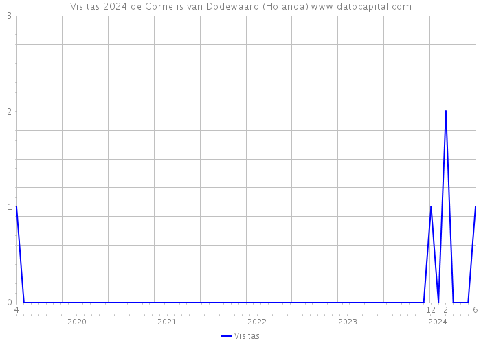 Visitas 2024 de Cornelis van Dodewaard (Holanda) 