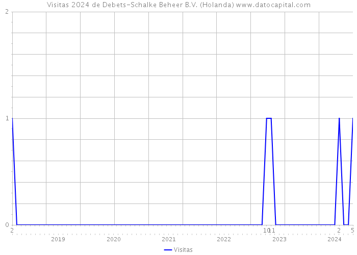Visitas 2024 de Debets-Schalke Beheer B.V. (Holanda) 