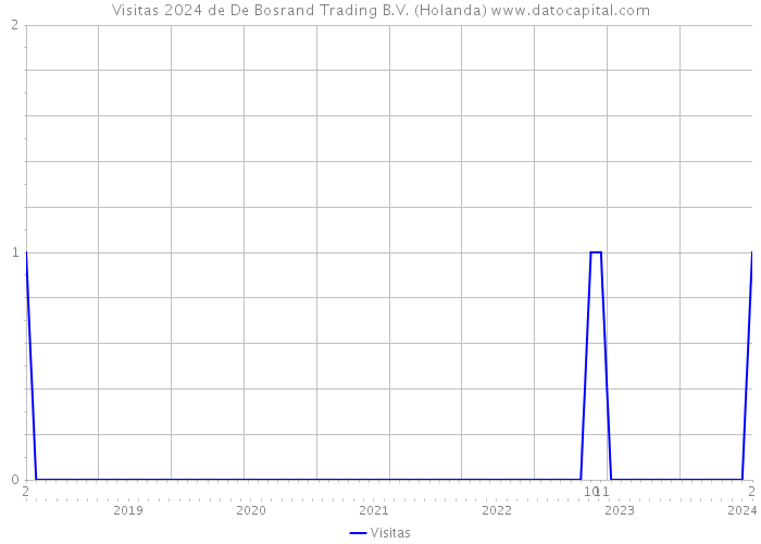 Visitas 2024 de De Bosrand Trading B.V. (Holanda) 