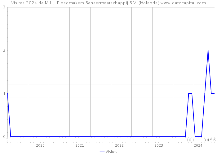 Visitas 2024 de M.L.J. Ploegmakers Beheermaatschappij B.V. (Holanda) 