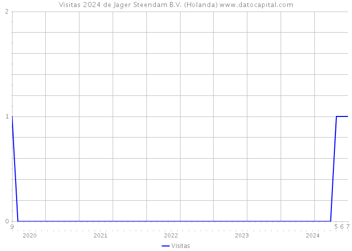 Visitas 2024 de Jager Steendam B.V. (Holanda) 