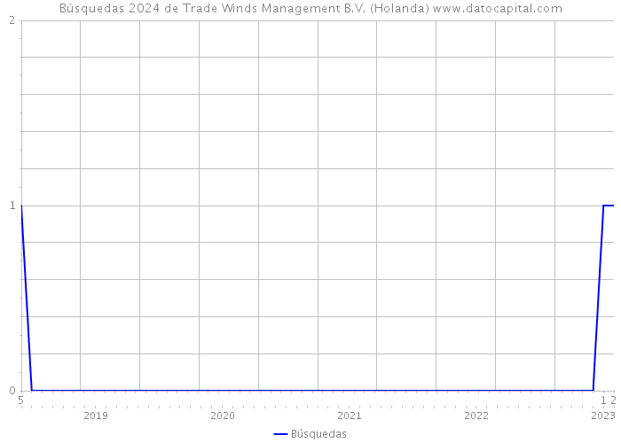Búsquedas 2024 de Trade Winds Management B.V. (Holanda) 