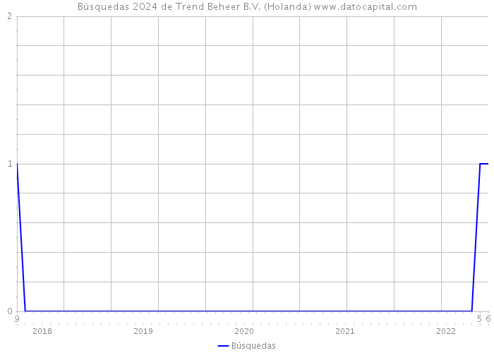 Búsquedas 2024 de Trend Beheer B.V. (Holanda) 