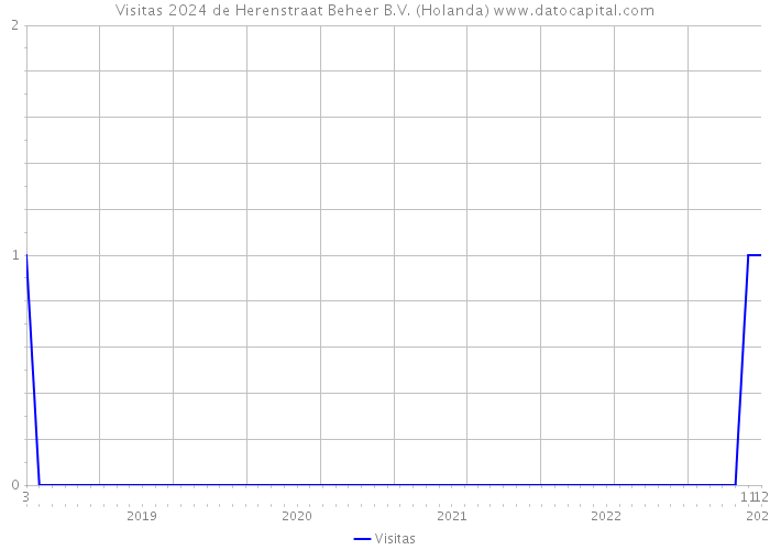 Visitas 2024 de Herenstraat Beheer B.V. (Holanda) 