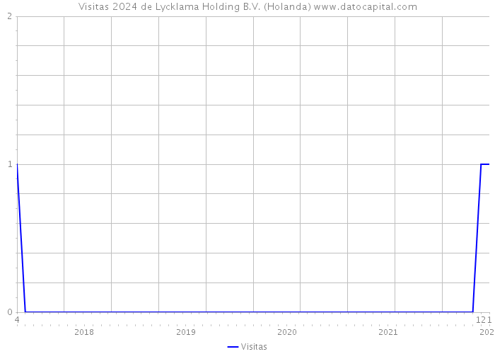 Visitas 2024 de Lycklama Holding B.V. (Holanda) 