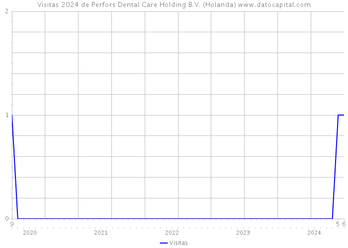 Visitas 2024 de Perfors Dental Care Holding B.V. (Holanda) 