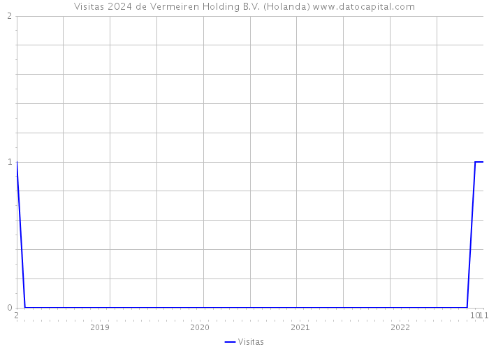 Visitas 2024 de Vermeiren Holding B.V. (Holanda) 