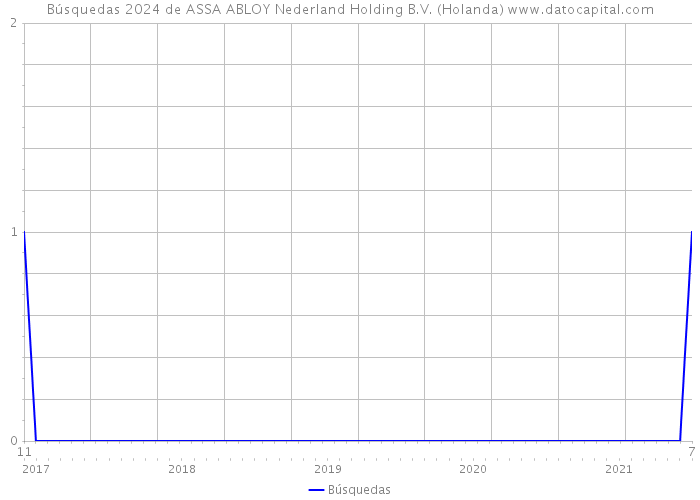 Búsquedas 2024 de ASSA ABLOY Nederland Holding B.V. (Holanda) 