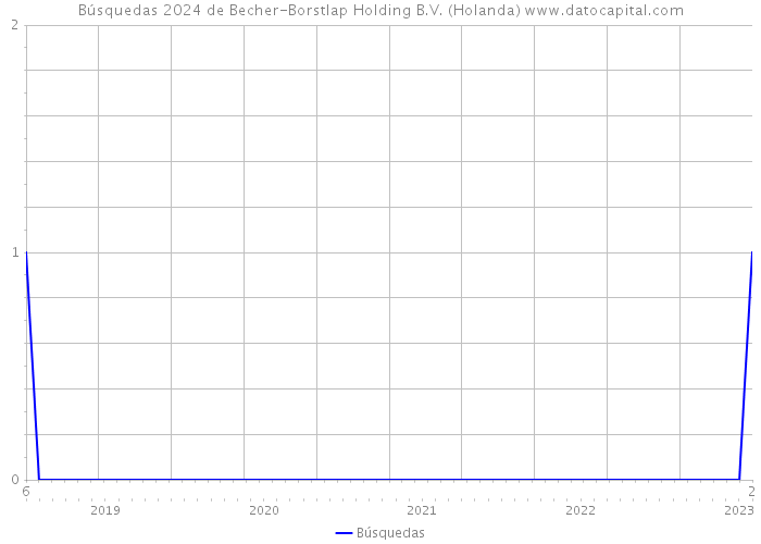 Búsquedas 2024 de Becher-Borstlap Holding B.V. (Holanda) 