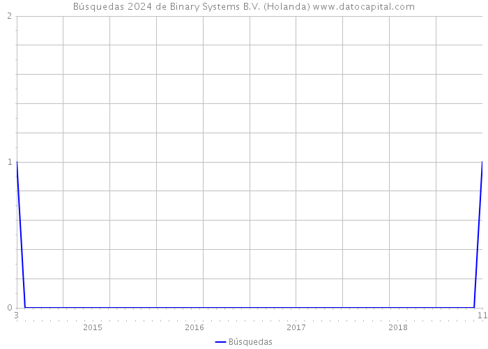 Búsquedas 2024 de Binary Systems B.V. (Holanda) 