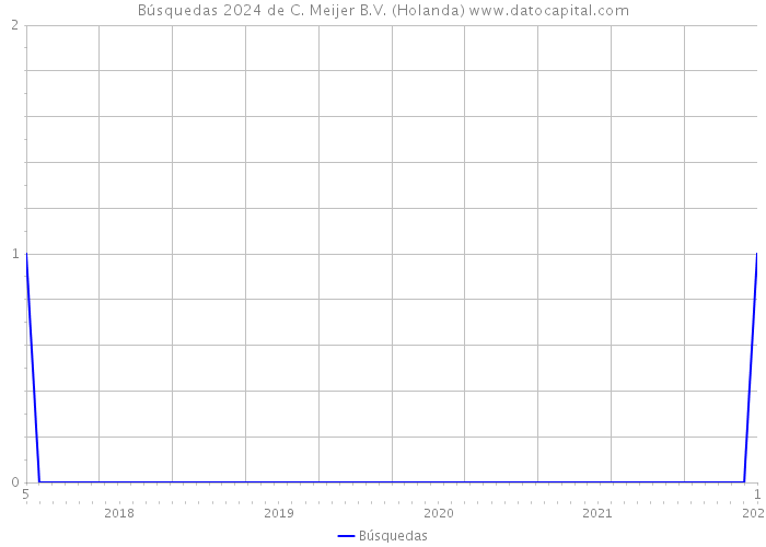 Búsquedas 2024 de C. Meijer B.V. (Holanda) 