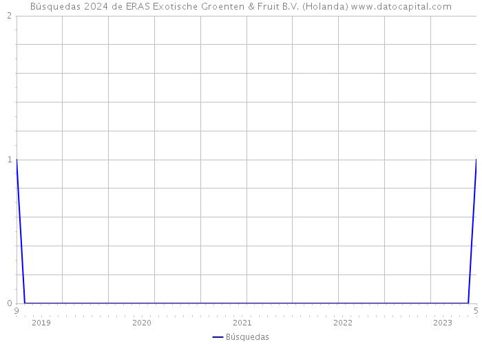 Búsquedas 2024 de ERAS Exotische Groenten & Fruit B.V. (Holanda) 