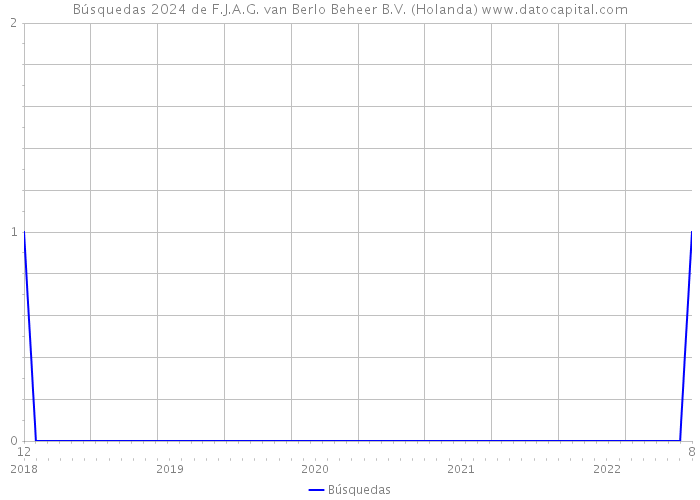 Búsquedas 2024 de F.J.A.G. van Berlo Beheer B.V. (Holanda) 