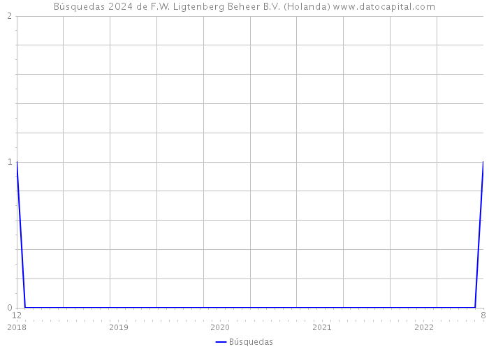 Búsquedas 2024 de F.W. Ligtenberg Beheer B.V. (Holanda) 