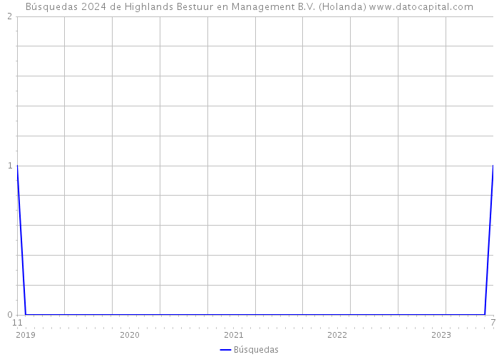 Búsquedas 2024 de Highlands Bestuur en Management B.V. (Holanda) 