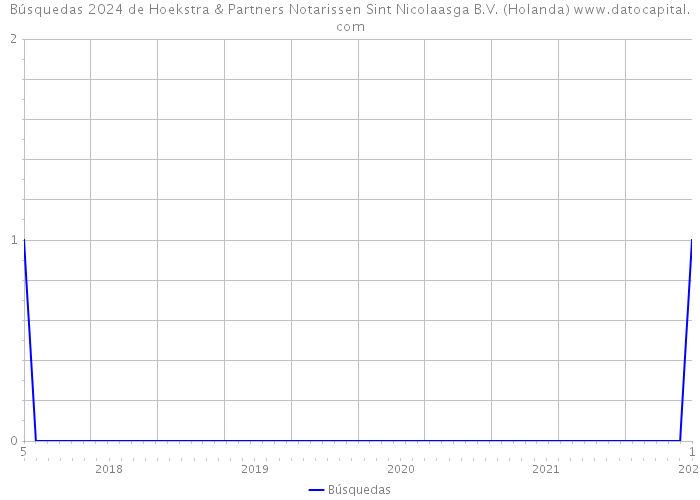 Búsquedas 2024 de Hoekstra & Partners Notarissen Sint Nicolaasga B.V. (Holanda) 