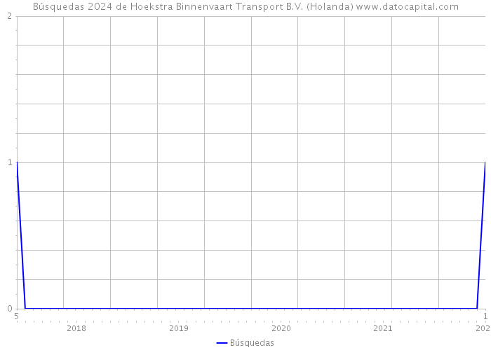 Búsquedas 2024 de Hoekstra Binnenvaart Transport B.V. (Holanda) 