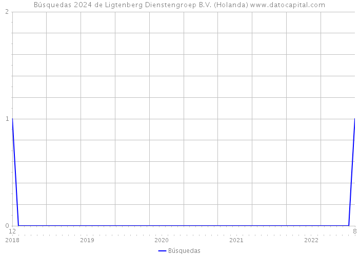 Búsquedas 2024 de Ligtenberg Dienstengroep B.V. (Holanda) 