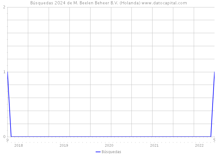 Búsquedas 2024 de M. Beelen Beheer B.V. (Holanda) 