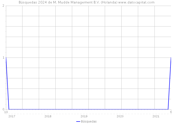 Búsquedas 2024 de M. Mudde Management B.V. (Holanda) 
