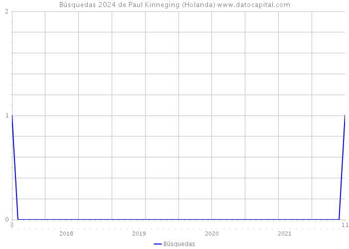Búsquedas 2024 de Paul Kinneging (Holanda) 