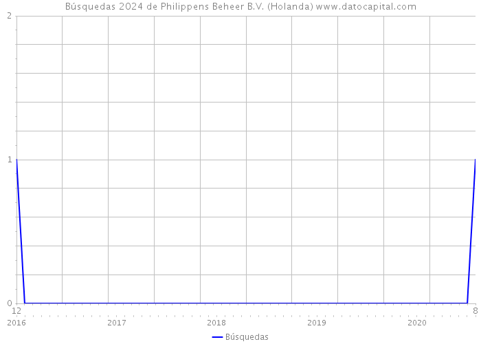 Búsquedas 2024 de Philippens Beheer B.V. (Holanda) 