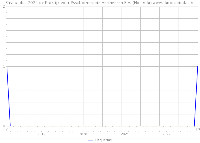 Búsquedas 2024 de Praktijk voor Psychotherapie Vermeeren B.V. (Holanda) 