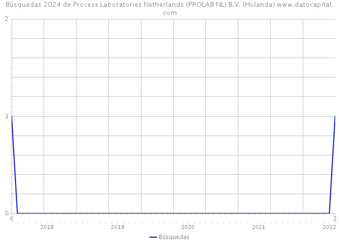 Búsquedas 2024 de Process Laboratories Netherlands (PROLAB NL) B.V. (Holanda) 