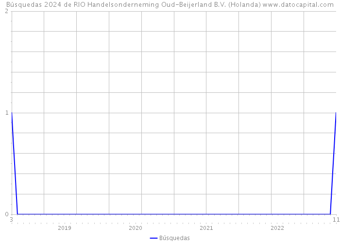 Búsquedas 2024 de RIO Handelsonderneming Oud-Beijerland B.V. (Holanda) 