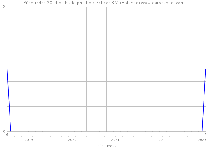 Búsquedas 2024 de Rudolph Thole Beheer B.V. (Holanda) 