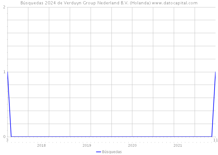 Búsquedas 2024 de Verduyn Group Nederland B.V. (Holanda) 