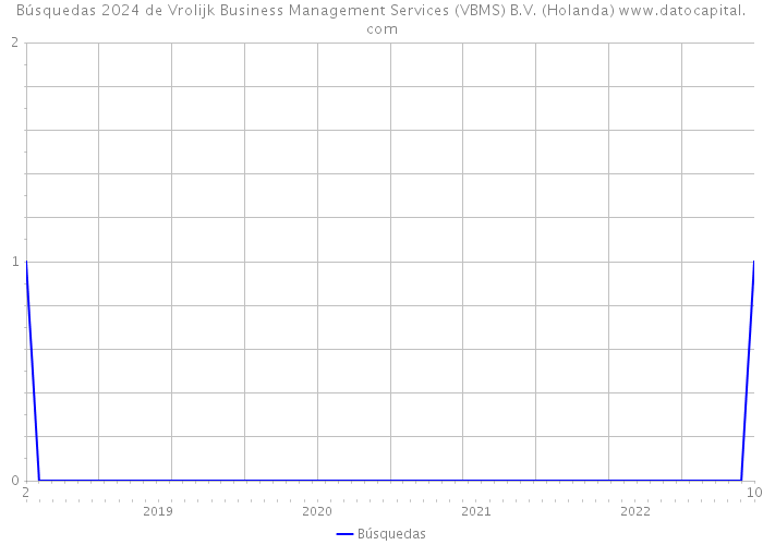 Búsquedas 2024 de Vrolijk Business Management Services (VBMS) B.V. (Holanda) 