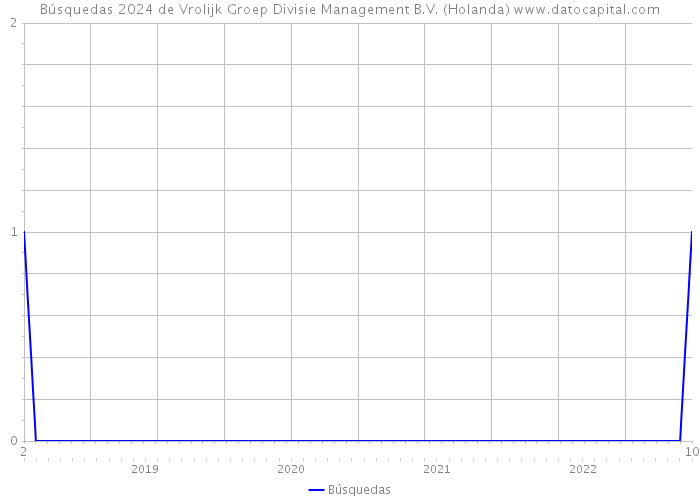 Búsquedas 2024 de Vrolijk Groep Divisie Management B.V. (Holanda) 