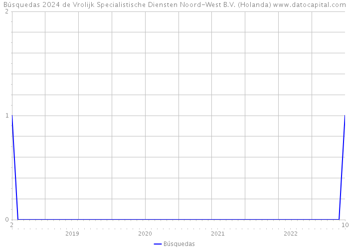 Búsquedas 2024 de Vrolijk Specialistische Diensten Noord-West B.V. (Holanda) 