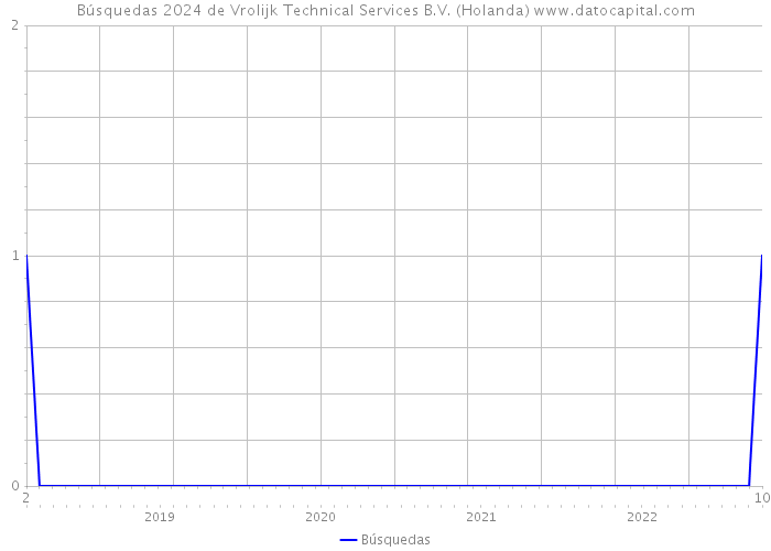 Búsquedas 2024 de Vrolijk Technical Services B.V. (Holanda) 